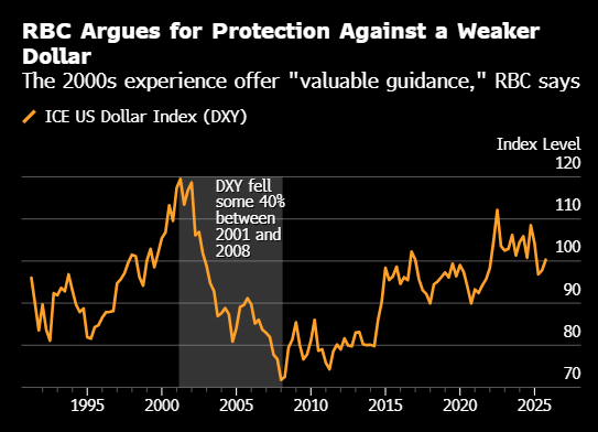 RBC警告美元可能面临类似互联网泡沫后暴跌40%的风险  第1张