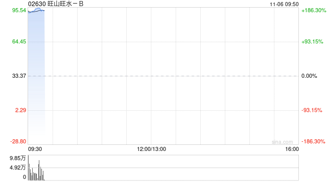 旺山旺水-B港股首日暴涨近185%，一手账面盈利超1.2万港元  第1张