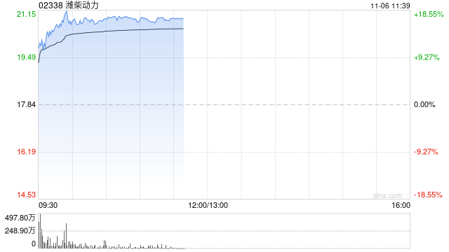 潍柴动力早盘涨超14% Ceres宣布与潍柴动力签订SOFC制造许可  第1张