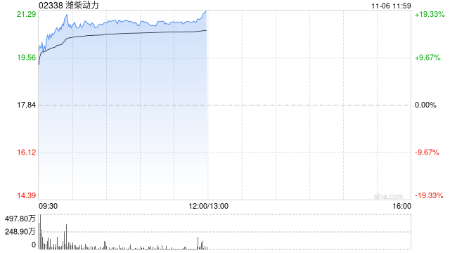 潍柴动力股价及成交量异常波动 不知悉任何导致波动的原因  第1张