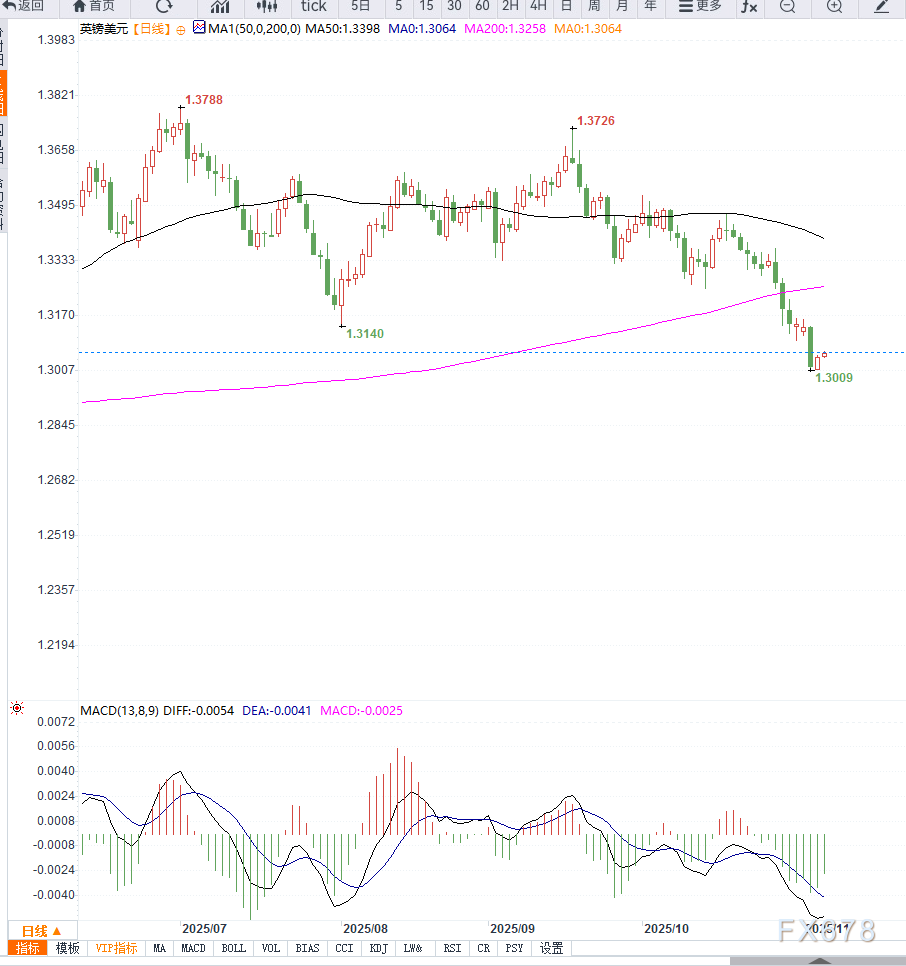 英国央行利率决议前夕：通胀降温但仍偏高，市场押注12月降息  第2张