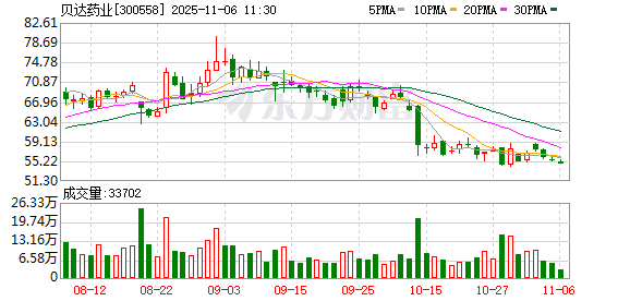 贝达药业：BPI-572270是一款分子胶抑制剂，目前该项目正推进提交临床研究申请（IND）准备工作  第1张