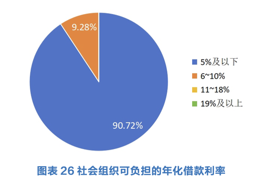 社会组织贷款陷资格困扰 千亿普惠市场待激活  第3张
