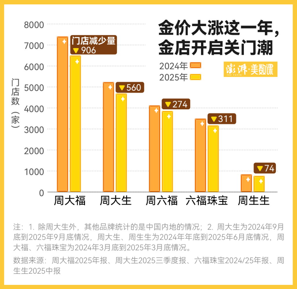 金价一波大涨过后，为何三四线城市金店先撑不住了  第5张