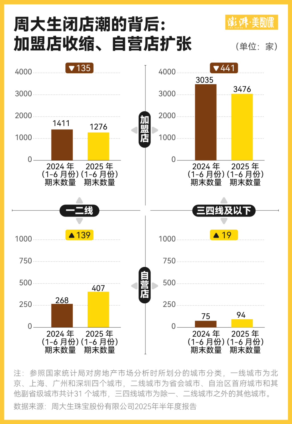 金价一波大涨过后，为何三四线城市金店先撑不住了  第6张