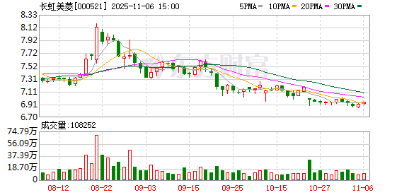 长虹美菱：2025年公司前三季度实现营业收入253.93亿元  第1张