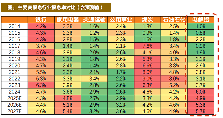 有色起舞，铝业领涨，天风称“电解铝是弹性与红利的完美融合”  第3张