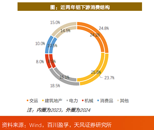 有色起舞，铝业领涨，天风称“电解铝是弹性与红利的完美融合”  第7张