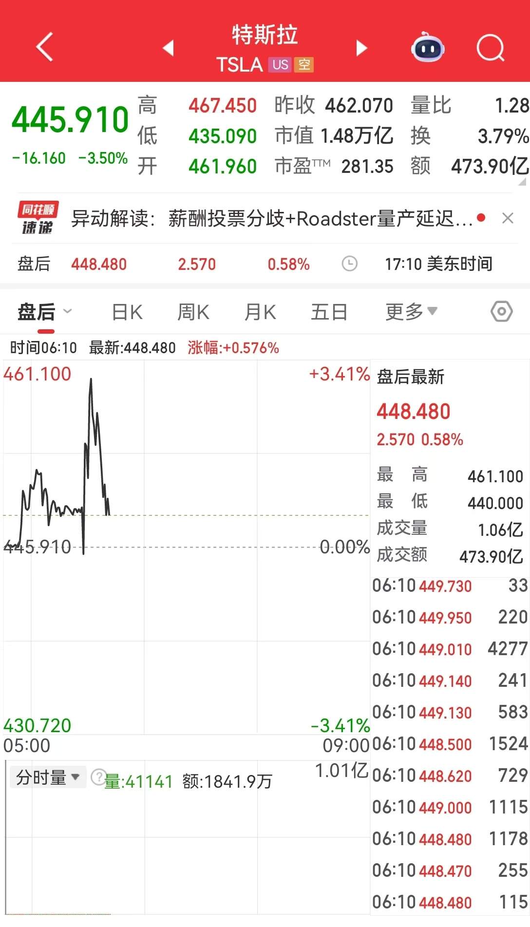 纳指跌超400点，英伟达市值一夜蒸发1.2万亿元！马斯克万亿美元薪酬计划获批，特斯拉盘后一度涨超3%！美联储，降息大消息！  第2张