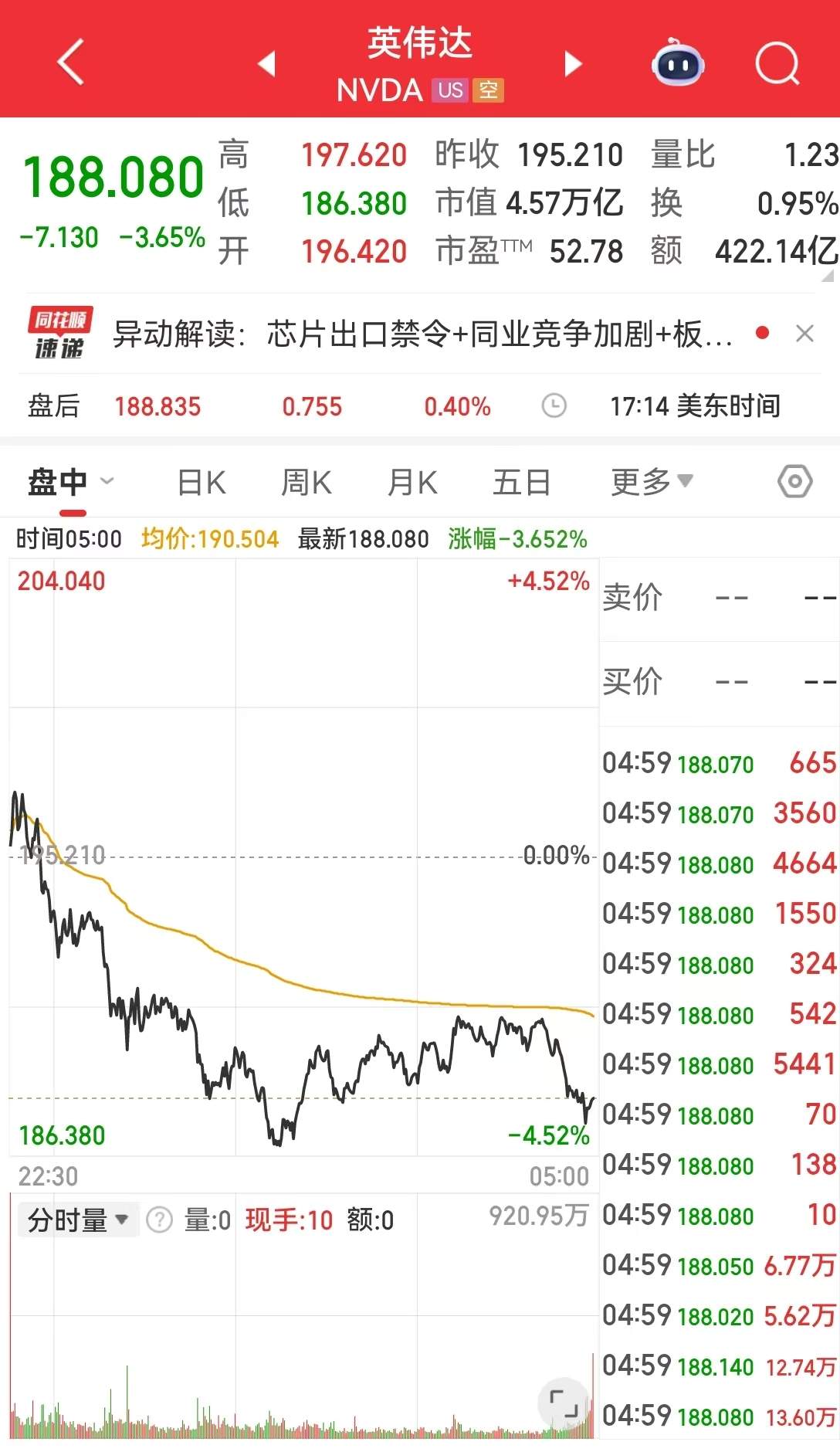 纳指跌超400点，英伟达市值一夜蒸发1.2万亿元！马斯克万亿美元薪酬计划获批，特斯拉盘后一度涨超3%！美联储，降息大消息！  第4张