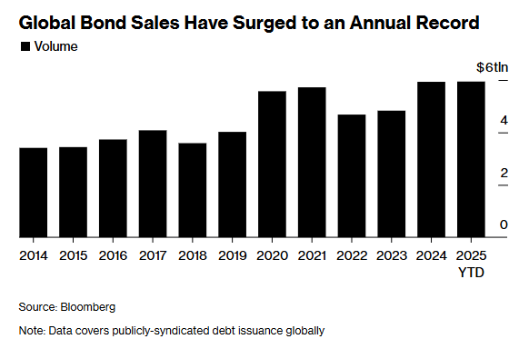 5.94万亿美元！AI“军备竞赛”助推 今年全球发债规模创纪录  第1张