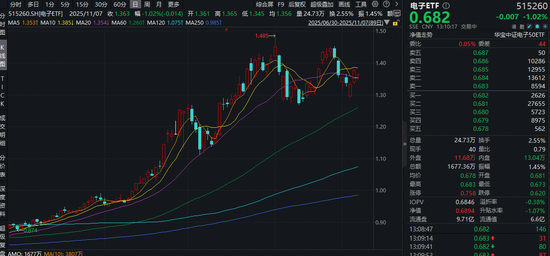 谷歌“最强芯片”来袭！速度快4倍多！PCB产业链迎利好，电子ETF（515260）随市回调，逢跌布局时刻？  第1张