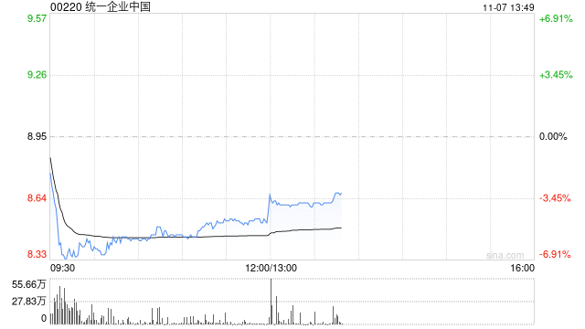 里昂：降统一企业中国目标价至10港元 续予“跑赢大市”评级  第1张