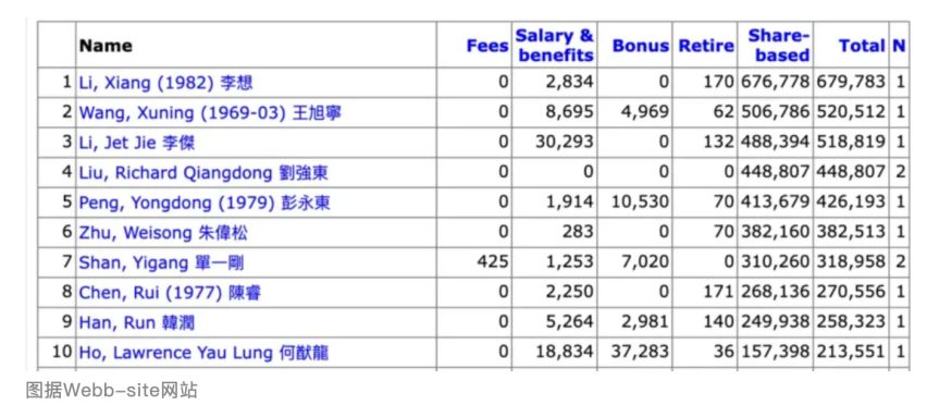 马斯克天价薪酬刷屏 其实港股公司也不少  第1张