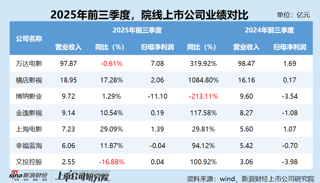 院线行业三季报：博纳影业毛利率-64.51% 巨亏11.1亿元超过营收规模 唯一毛利率下滑且负毛利院线公司  第1张