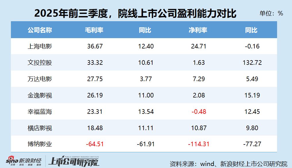院线行业三季报：博纳影业毛利率-64.51% 巨亏11.1亿元超过营收规模 唯一毛利率下滑且负毛利院线公司  第2张