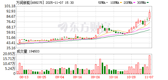 万润新能涨15.28% 营业部龙虎榜净卖出9876.07万元  第1张