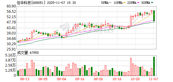 佳华科技龙虎榜数据（11月7日）  第1张
