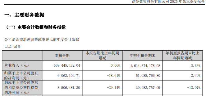 首次！万亿巨头工业富联拟减持鼎捷数智  第5张