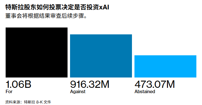 特斯拉(TSLA.US)入股xAI提案未通过 马斯克AI生态整合遇阻  第1张