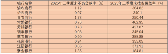 紫金银行不良率上升，三季度营收净利双降，新管理层能否破局？  第4张