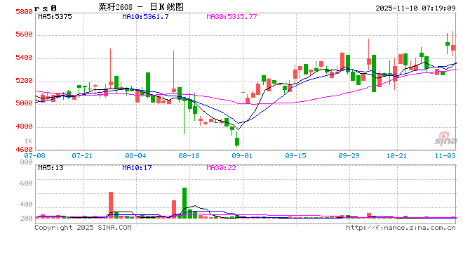 ICE菜籽与内盘均追随CBOT走势  第2张