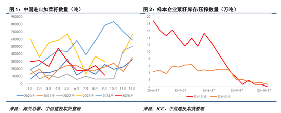 ICE菜籽与内盘均追随CBOT走势  第3张