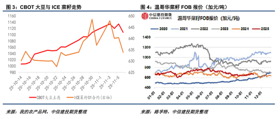 ICE菜籽与内盘均追随CBOT走势  第4张