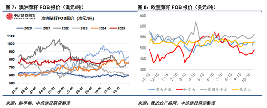 ICE菜籽与内盘均追随CBOT走势  第6张