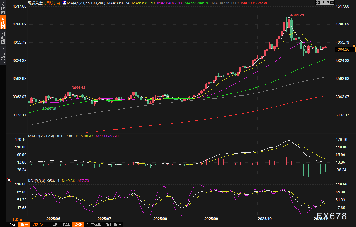 黄金交易提醒：政府持续关门+地缘火药桶，金价收复4000关口，回调结束了？  第2张