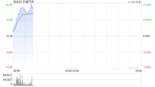 长城汽车早盘涨超6% 10月汽车销量同比增长22.5%  第1张