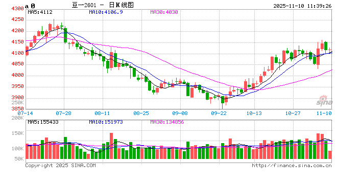 大豆产区质量差异，价格北稳南涨  第2张