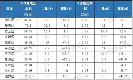 楼市快报||2025年1-3季度广州房地产市场分析  第4张