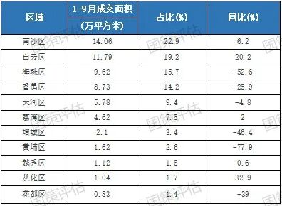 楼市快报||2025年1-3季度广州房地产市场分析  第7张