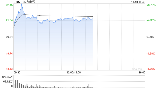 东方电气午前涨逾5% 公司为核电装机设备“一站式”供应商  第1张