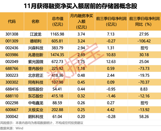 存储供应链震动！龙头将涨价50%，热门股“20cm”涨停！机构看好上行周期，杠杆资金加仓多股  第3张