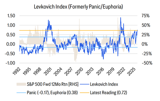 美股大量多头“口是心非”：嘴上说怕AI泡沫，手上却狂买股票！  第2张
