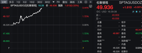 突发！金价大涨，白银狂飙！  第2张