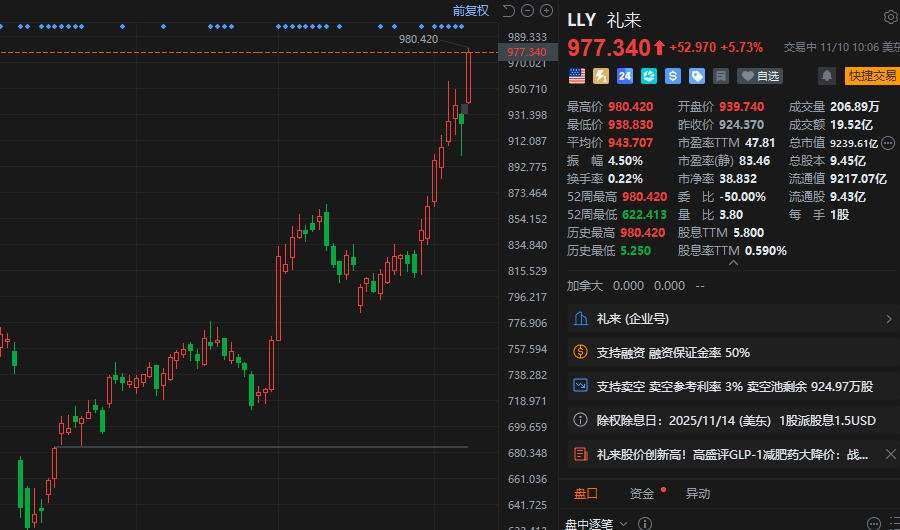 美股异动丨礼来涨约6%创新高 高盛评GLP-1减肥药大降价 礼来占优、诺和诺德承压  第1张