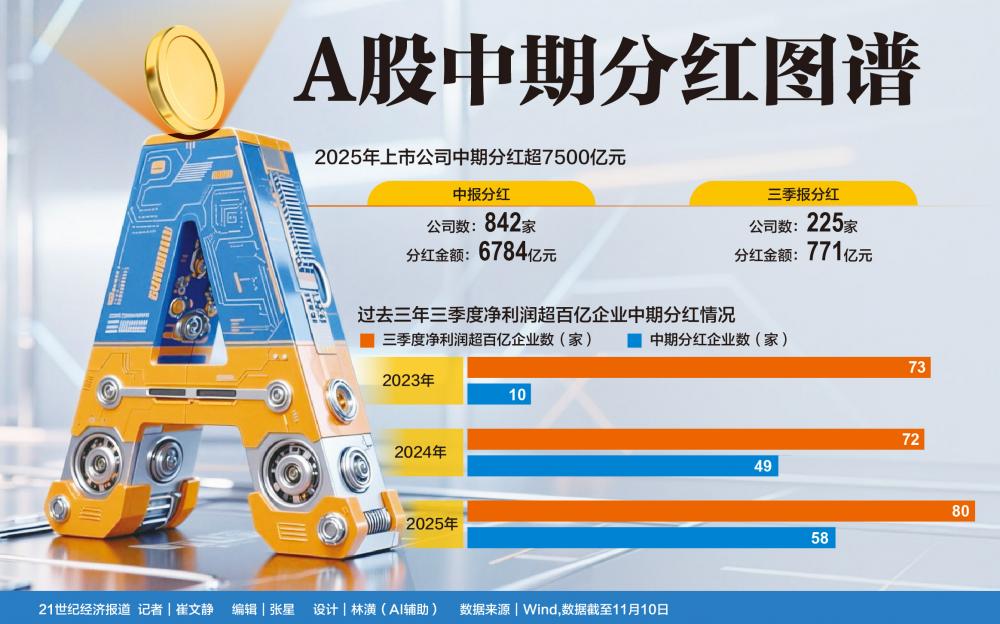 高利润公司分红“破冰”：25家季利超30亿企业首派中期红包  第1张