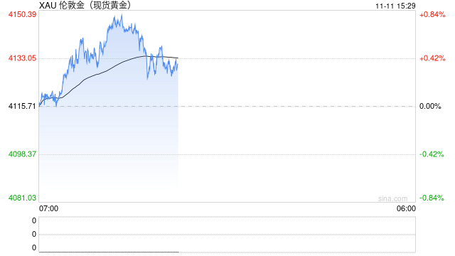 亚太股市走低，黄金、比特币爆发  第2张