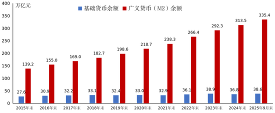 2025年第三季度货币政策执行报告专栏 | ②基础货币与货币的关系  第1张