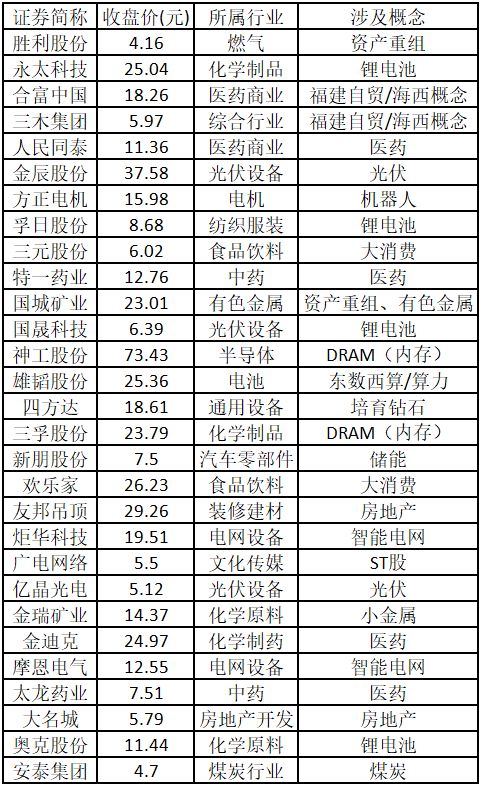 涨停人气板块持续围绕大能源主题展开  第4张