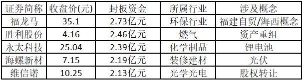涨停人气板块持续围绕大能源主题展开  第7张