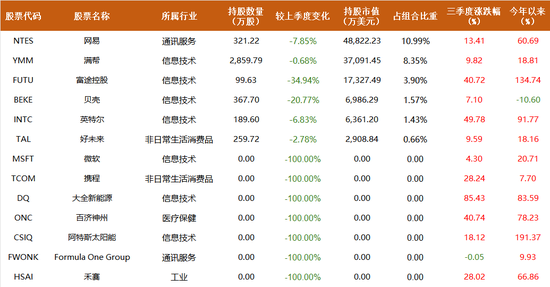景林超300亿最新持仓披露：下注智能驾驶，大幅增持阿里、谷歌、英伟达  第5张