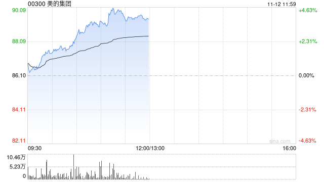 美的集团午前涨超4% 公司三季度业绩胜于市场预期  第1张