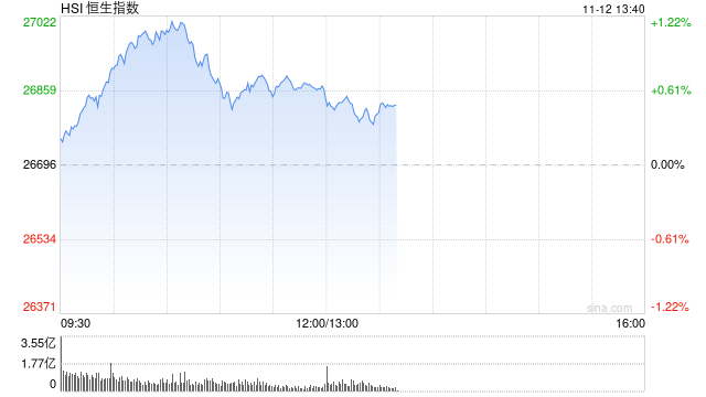 午评：港股恒指涨0.63% 科指跌0.41% 内房股走强 生物医药股回暖  第1张
