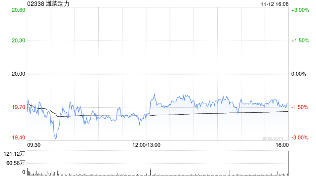 瑞银：升潍柴动力目标价至27.8港元 评级上调至“买入”  第1张