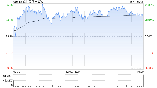 东方证券：维持京东集团-SW“买入”评级 目标价190.96港元  第1张