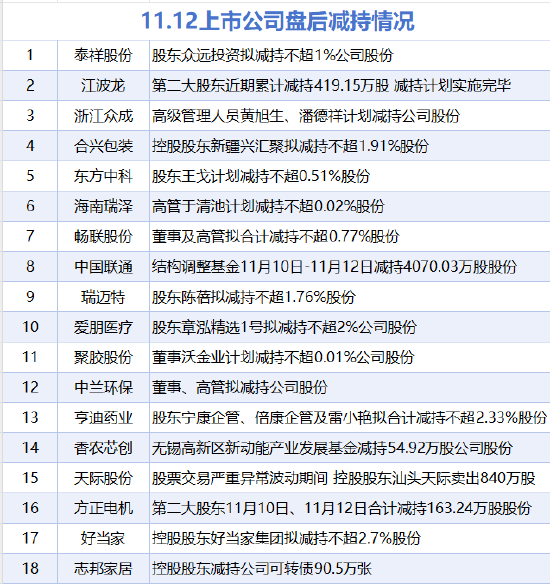 11月12日增减持汇总：世纪华通增持 江波龙等18股减持（表）  第2张